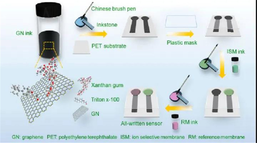 Processo de ligação de material de detecção de gás MEMS