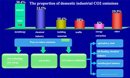 Plano de redução de carbono para ajudar a neutralidade de carbono (1) 